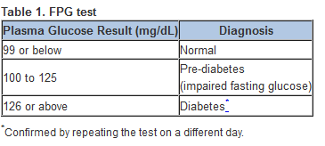 What is a diabetic level chart?