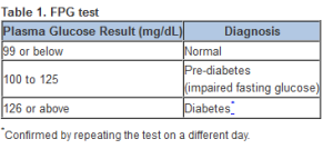 Fasting Blood Glucose Chart